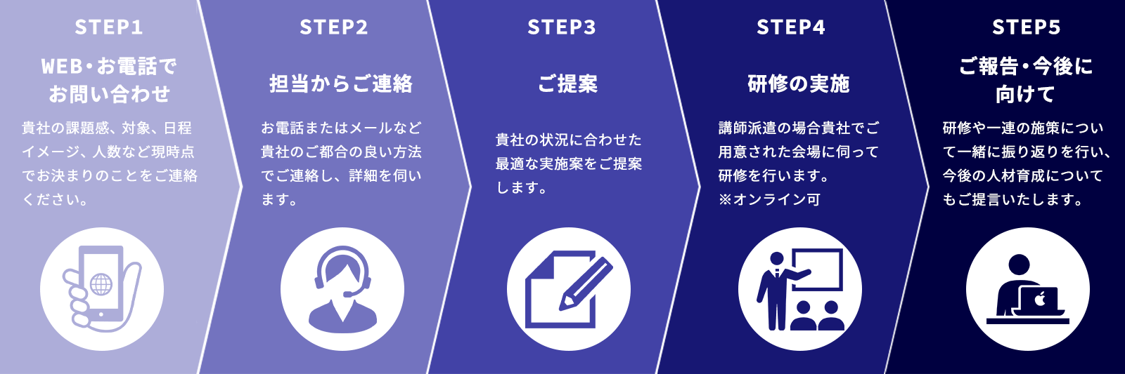 お問い合わせから実施までの流れ