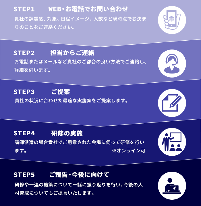 お問い合わせから実施までの流れ